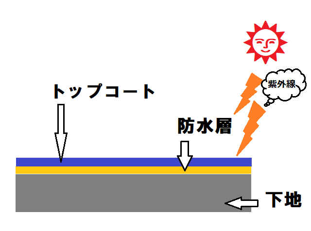 防水層の構造図解