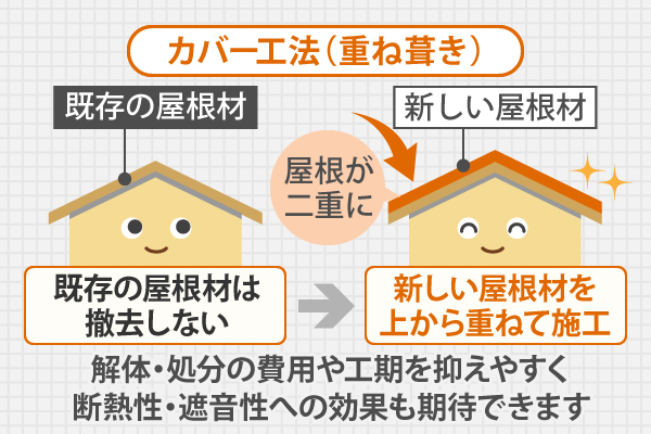 解体・処分の費用や工期を抑えやすく、断熱性・遮音性への効果も期待できます