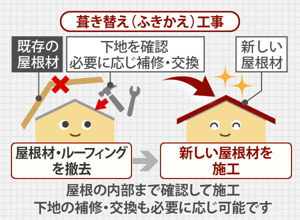 屋根の内部まで確認して施工、下地の補修・交換も必要に応じ可能です