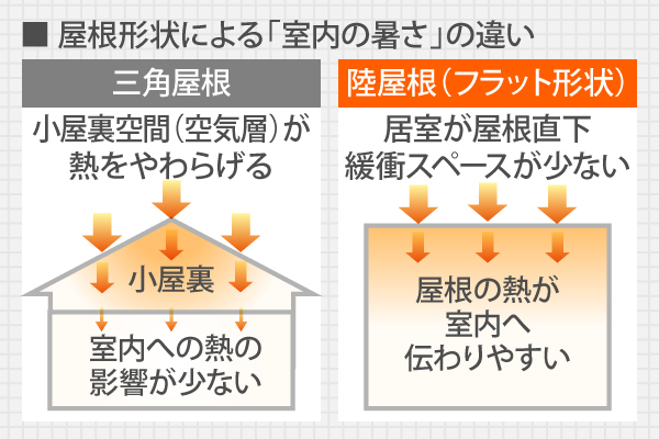 陸屋根は居室が屋根直下で緩衝スペースが少ないため屋根の熱が室内へ伝わりやすい