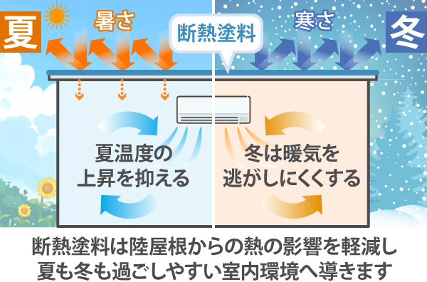 断熱塗料は陸屋根からの熱の影響を軽減し夏も冬も過ごしやすい室内環境へ導きます