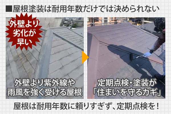 屋根は外壁より紫外線や雨風を強く受けるため定期点検・塗装が「住まいを守るカギ」